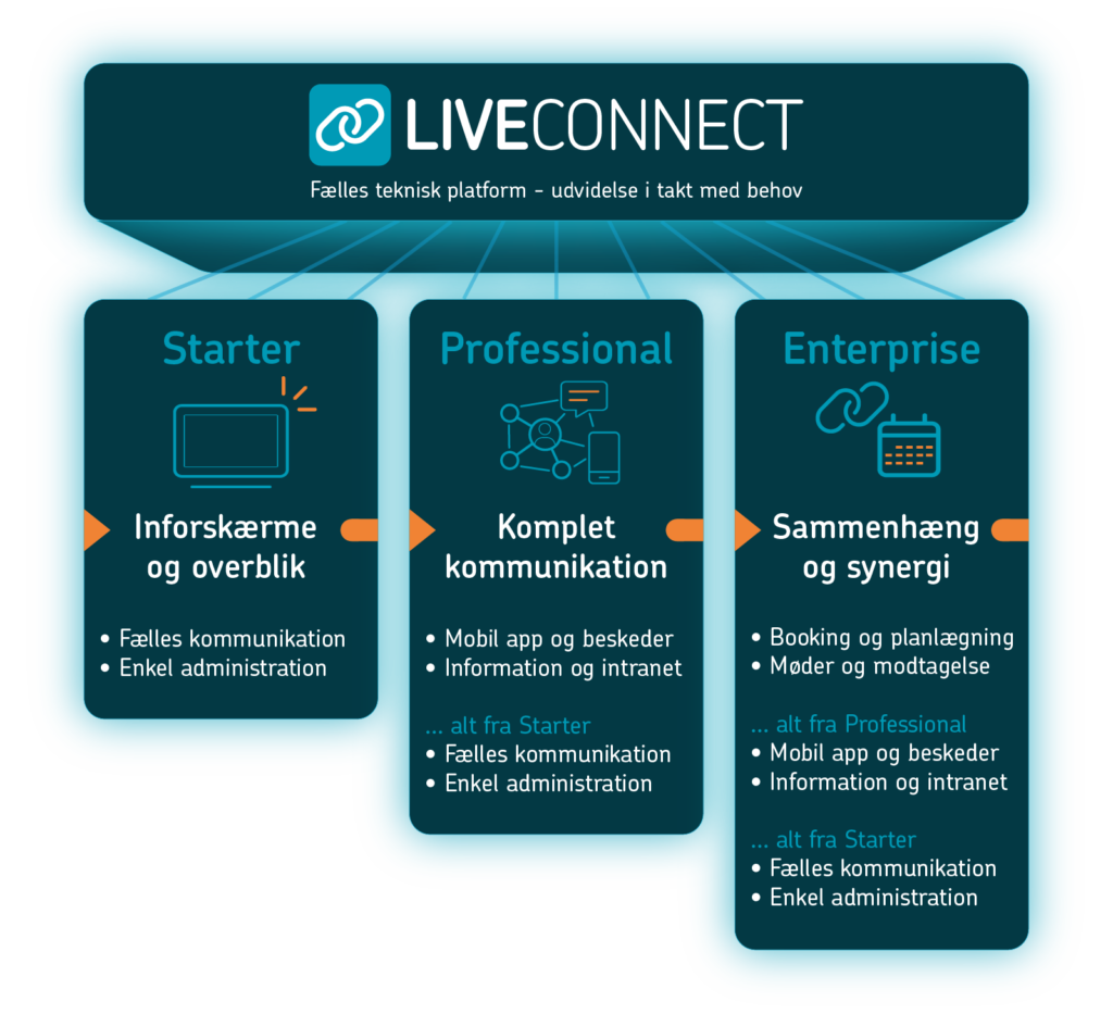 LiveConnect platformen samler Starter, Professional og Enterprise